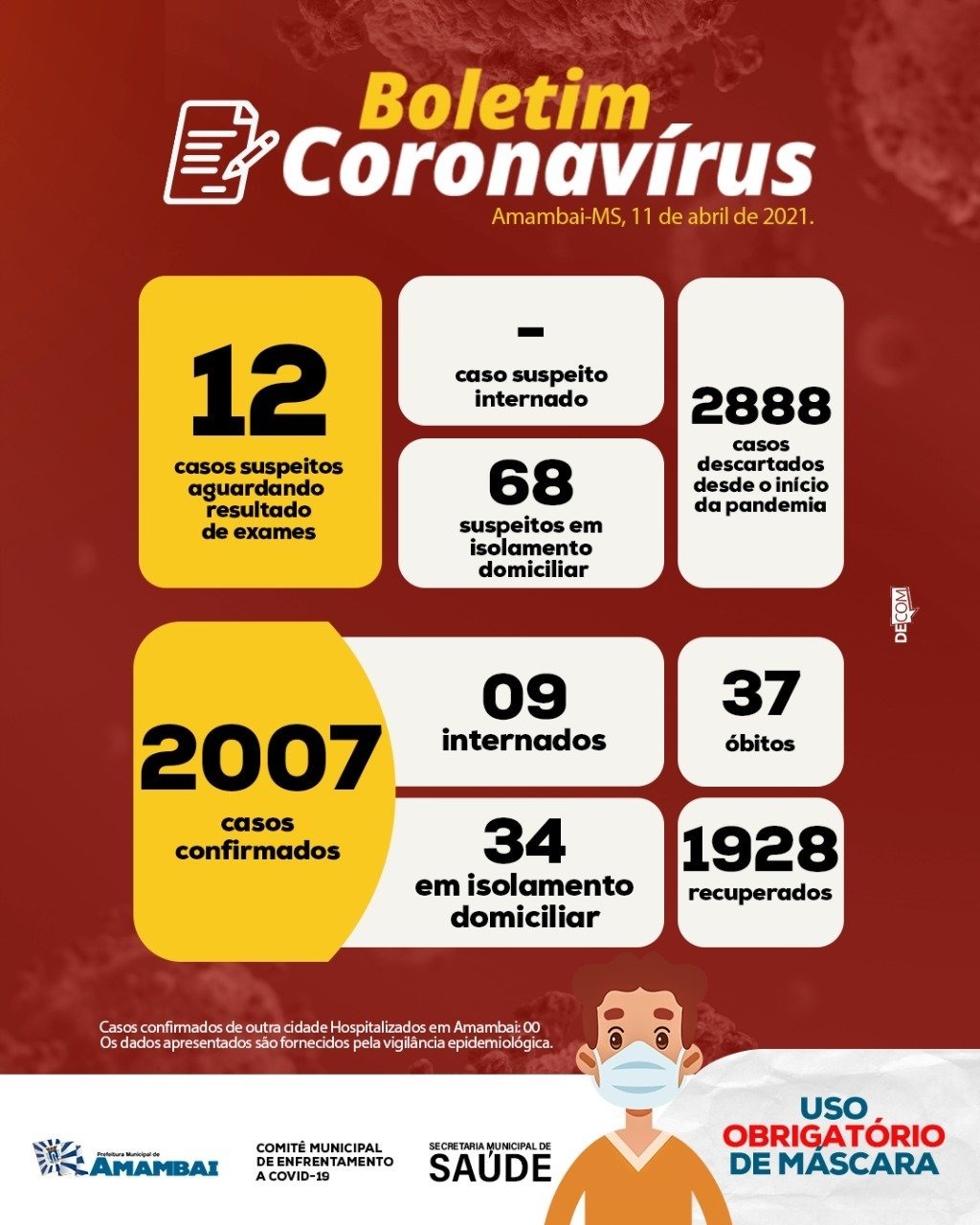 Em pouco mais de um mês, Amambai registra quase 200 novos casos de Covid-19 Boletim informativo referente ao dia 11 de abril / Foto: Prefeitura de Amambai