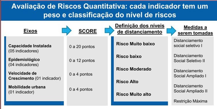 Ministério da Saúde propõe novas diretrizes para distanciamento social