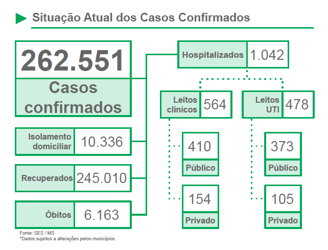 Alerta Covid: Casos confirmados e internações continuam crescendo Alerta Covid: Casos confirmados e internações continuam crescendo