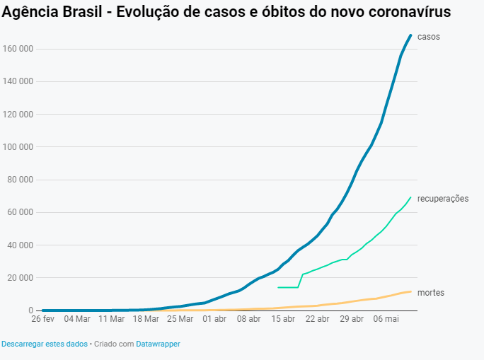 Covid-19: Brasil tem 168 mil casos confirmados e 11,5 mil mortes