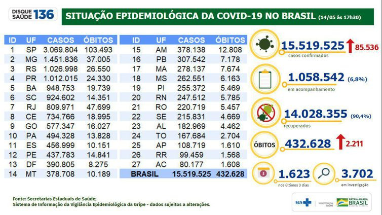 Covid-19: casos sobem para 15,5 milhões e mortes, para 432,6 mil Covid-19: casos sobem para 15,5 milhões e mortes, para 432,6 mil