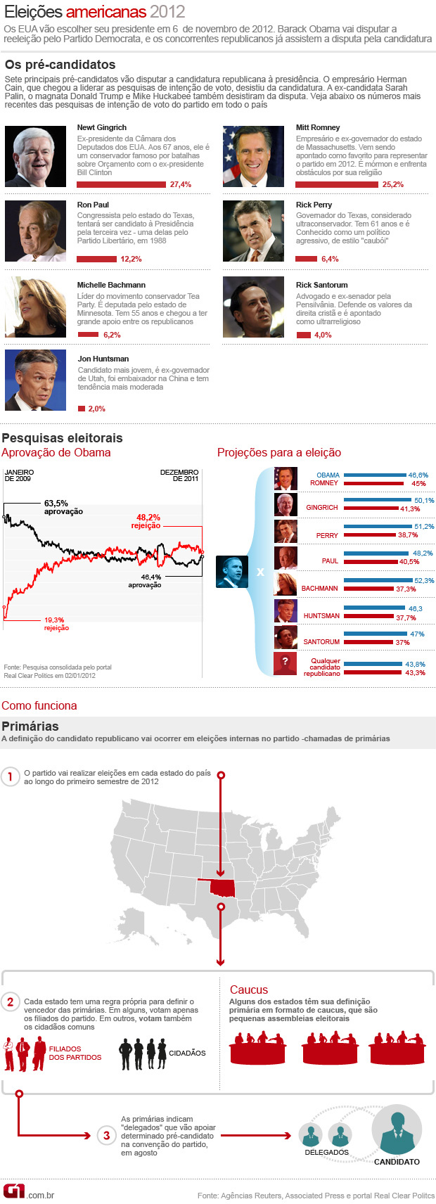Romney vence 1ª prévia para ser rival de Obama nas eleições nos EUA