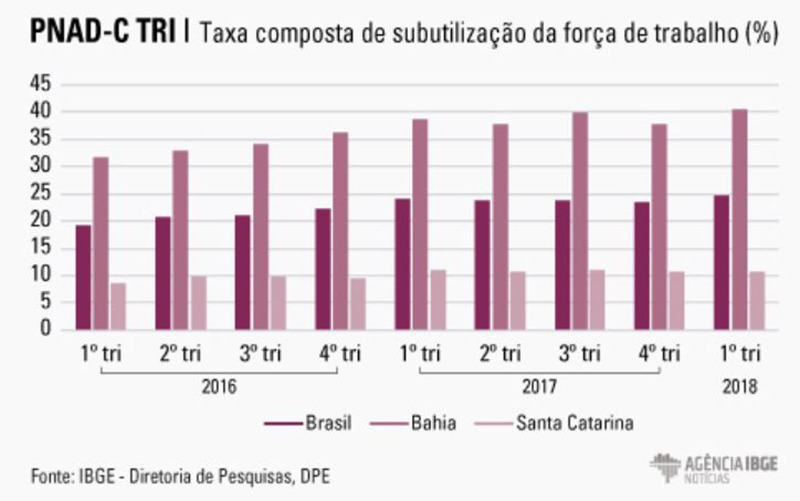 Economia brasileira em 2018: estagnação e recorde de 27,7 milhões de desocupados
