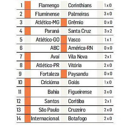 Resumo Esportivo: Cruzeiro perde e São Paulo cola na liderança