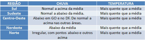 21 de dezembro, início do verão: calor deve ser maior nesta época