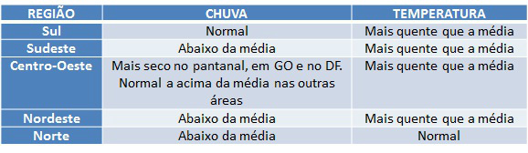 21 de dezembro, início do verão: calor deve ser maior nesta época
