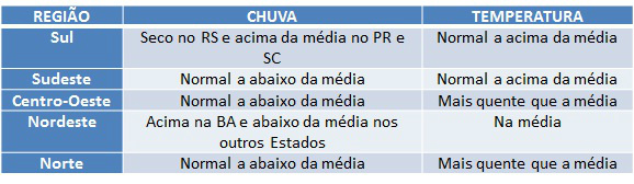 21 de dezembro, início do verão: calor deve ser maior nesta época
