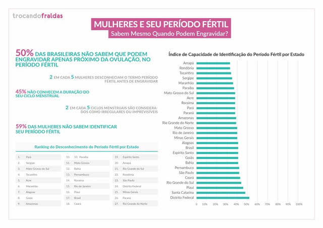 Segundo pesquisa, 41% das brasileiras não sabem quando estão no período fértil