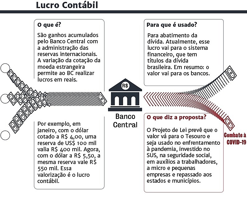 PL quer usar lucro do Banco Central para combater pandemia