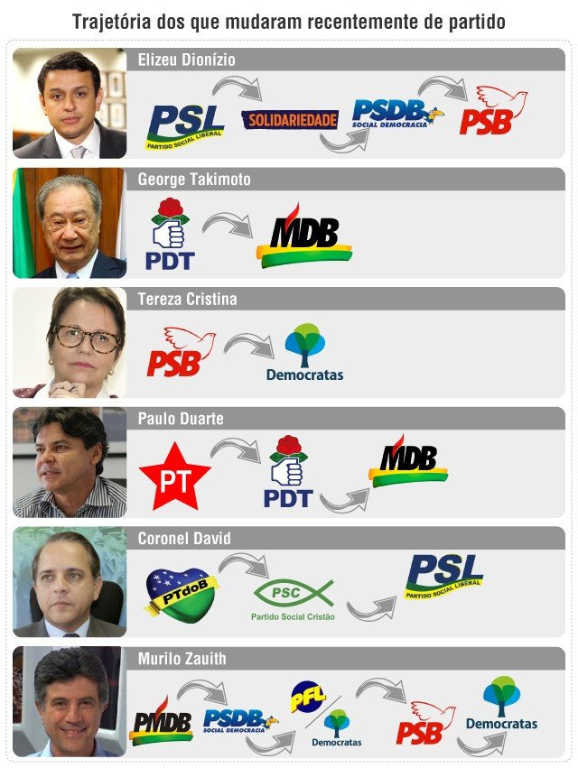 Chance de eleição é o que movimenta troca-troca de partidos em MS