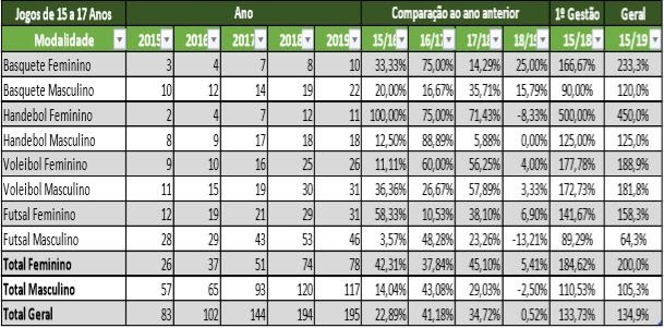 Jogos Escolares da Juventude de MS evolui mais de 300% nos últimos anos Jogos Escolares da Juventude de MS evolui mais de 300% nos últimos anos