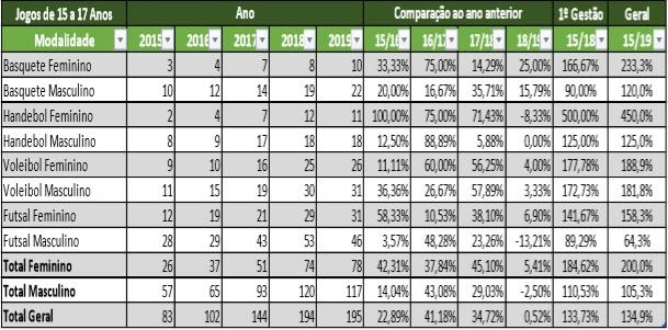 Jogos Escolares da Juventude de MS evolui mais de 300% nos últimos anos