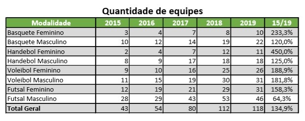 Jogos Escolares da Juventude de MS evolui mais de 300% nos últimos anos Jogos Escolares da Juventude de MS evolui mais de 300% nos últimos anos