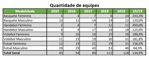 Jogos Escolares da Juventude de MS evolui mais de 300% nos últimos anos