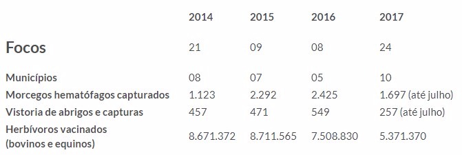 Iagro intensifica ações contra raiva em Mato Grosso do Sul Iagro intensifica ações contra raiva em Mato Grosso do Sul