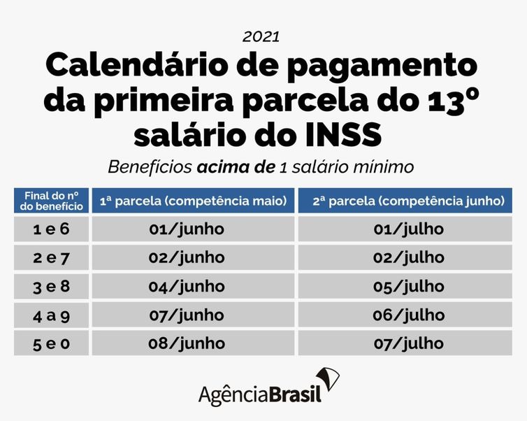 Décimo terceiro do INSS começa a ser depositado dia 25