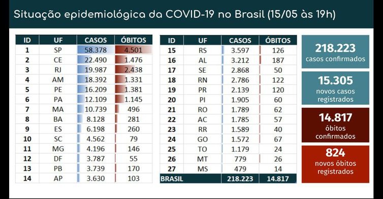 Covid-19: Brasil tem 15,3 mil novos casos; total chega a 218,2 mil Covid-19: Brasil tem 15,3 mil novos casos; total chega a 218,2 mil