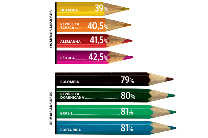 Índices de ansiedade estão altíssimos em escolas brasileiras