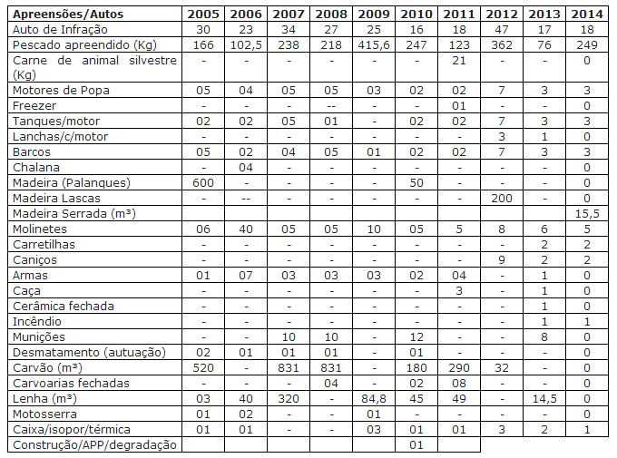 PMA autua 18 e aplica R$ 165,6 mil em multas durante a operação Semana Santa