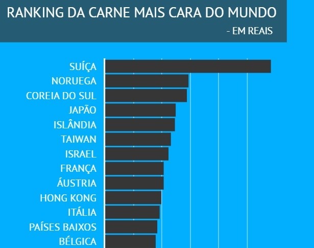 Brasil tem a 8ª carne bovina mais barata do mundo (Fonte: Cuponation/Reprodução)