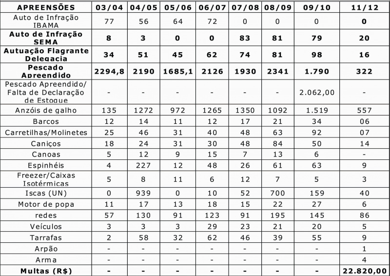 PMA autua 20 em dois meses da operação piracema