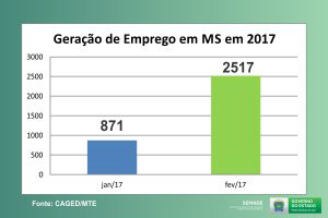 Pelo segundo mês consecutivo, MS tem aumento de empregos formais Foto: Divulgação
