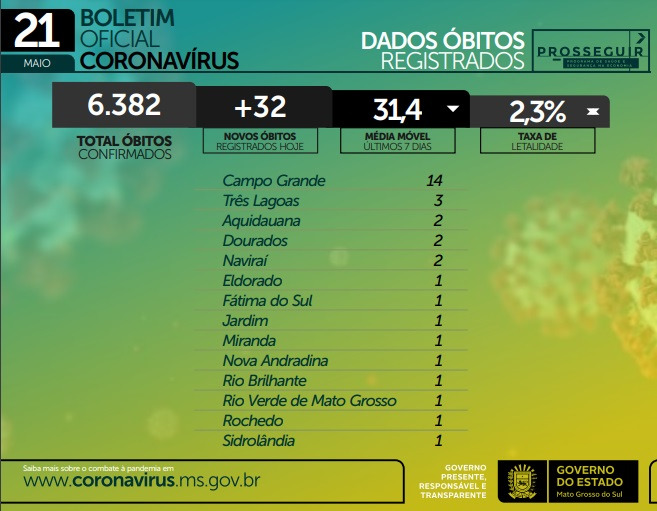Número recorde de casos de Covid -19 preocupa Governo do Estado