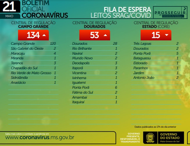 Número recorde de casos de Covid -19 preocupa Governo do Estado