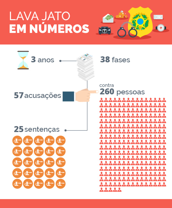 Lava Jato completa três anos de investigações com 260 acusados criminalmente Foto: Divulgação
