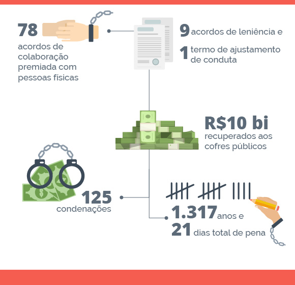 Lava Jato completa três anos de investigações com 260 acusados criminalmente Foto: Divulgação