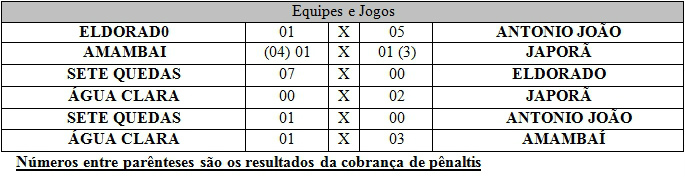 Etapa define últimas equipes classificadas para 2ª fase da Copa Assomasul