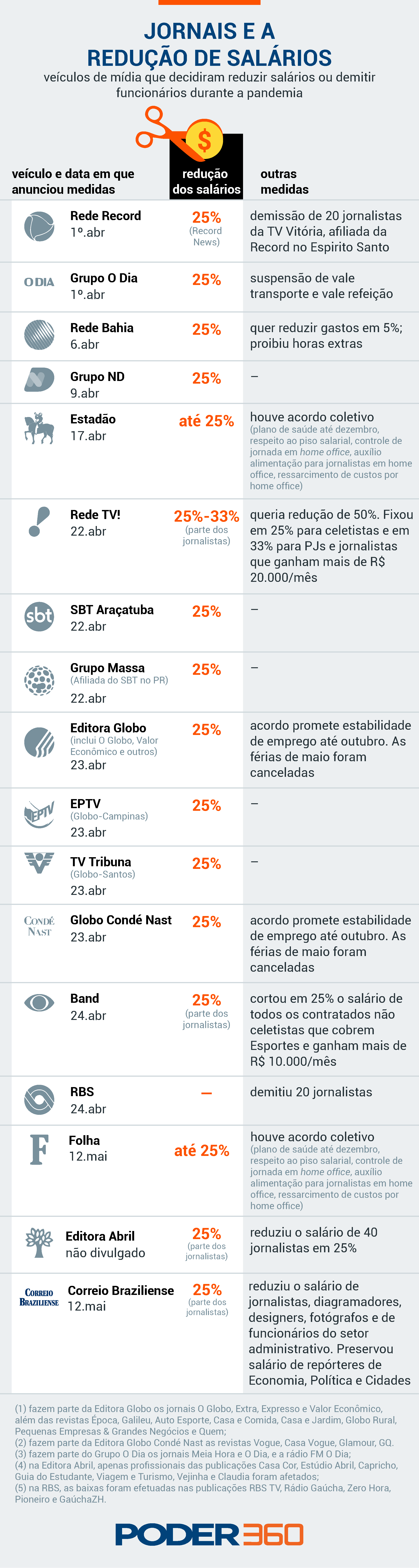 Jornais cortam salários e jornadas durante pandemia Jornais cortam salários e jornadas durante pandemia
