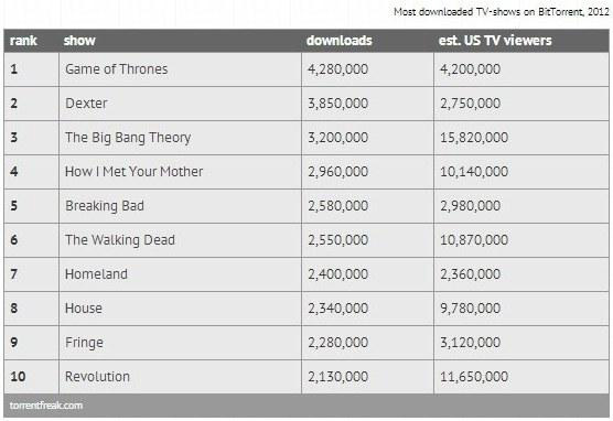 Quais foram as séries mais pirateadas de 2012?
