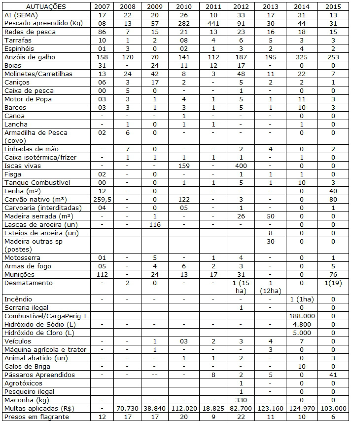 Operação Carnaval: PMA autua 13, prende seis e aplica R$ 103 mil em multas