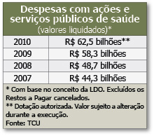 Confira no quadro os valores aplicados pela União na área nos últimos anos.