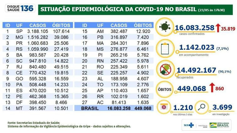 Número de mortes por covid-19 no Brasil chega a 449.068 Número de mortes por covid-19 no Brasil chega a 449.068