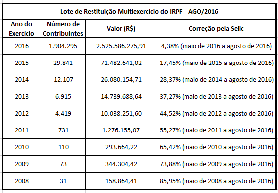 Receita libera dia 8 consulta a lote de restituição do Imposto de Renda Receita libera dia 8 consulta a lote de restituição do Imposto de Renda