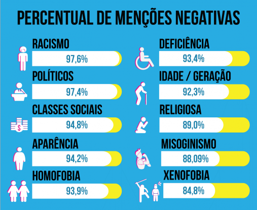 Estudo mostra raio-x da intolerância nas redes sociais do Brasil Divulgação