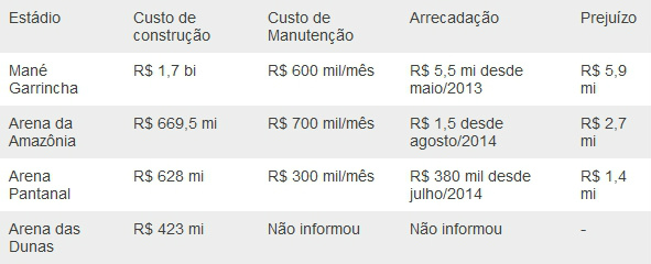 Copa: Prejuízo de 'elefantes brancos' já supera R$ 10 milhões Copa: Prejuízo de 'elefantes brancos' já supera R$ 10 milhões