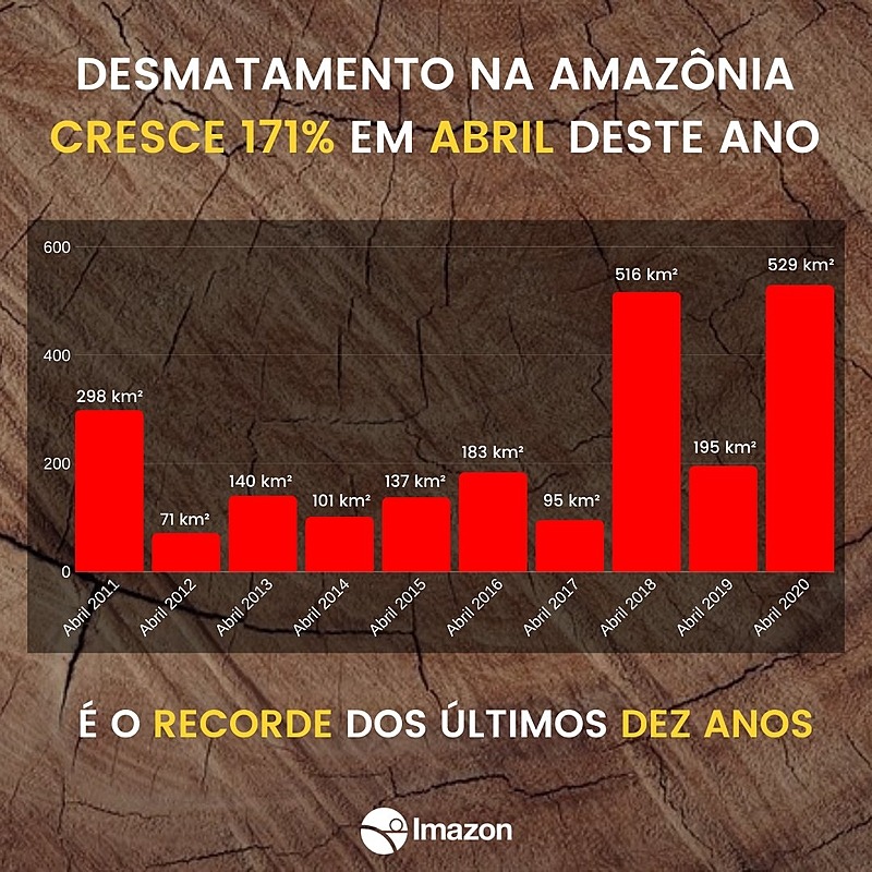 Série histórica do desmatamento nos meses de abril dos últimos dez anos / Reprodução/Twitter