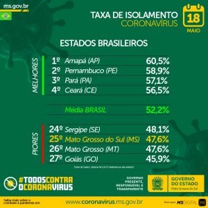 Melhora nos dados de isolamento social não tira MS da lanterna no ranking