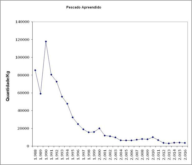 Figura 1 – Apreensões de pescado entre 1988 a 2016