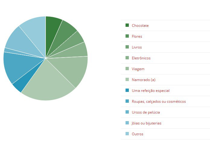 Dia dos Namorados é garantia de aquecimento nas vendas e nos corações
