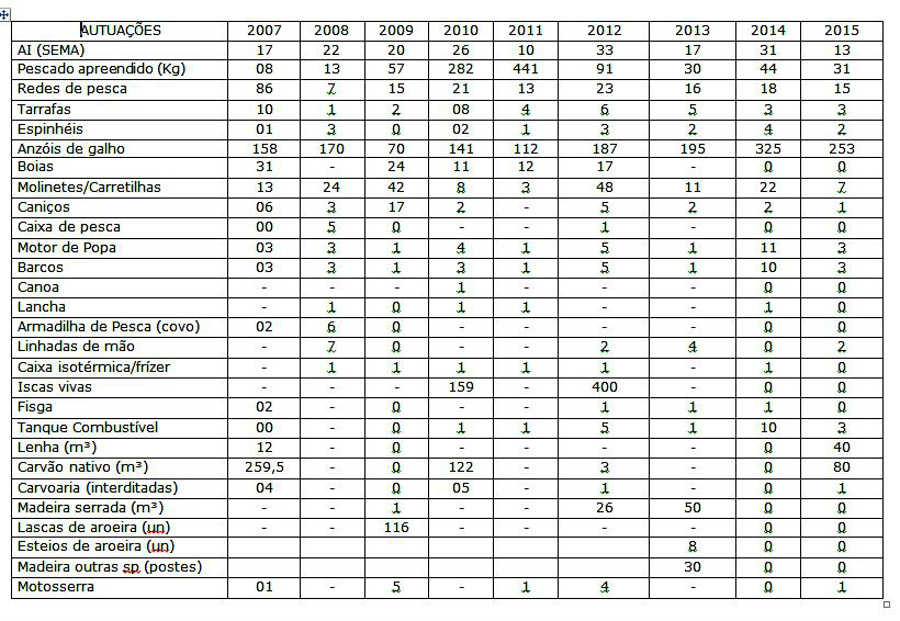 Números das Operações Carnaval de 2007 a 2015