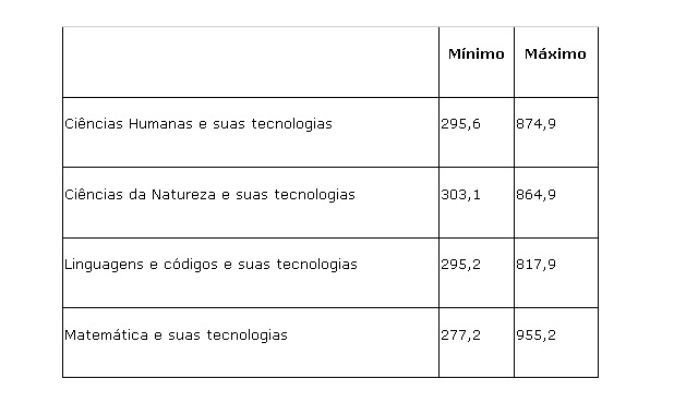 Mais de 1,95 milhão de estudantes consultaram suas notas do Enem até as 18h