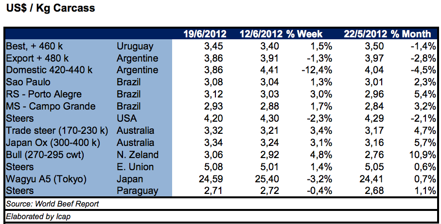 Boi gordo brasileiro (MS) é o de menor valor, exceto pelo boi paraguaio