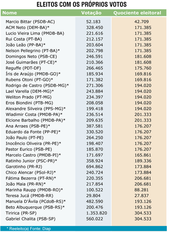 Apenas 35 dos 513 deputados foram eleitos com os próprios votos