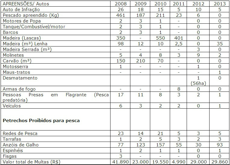 Números da operação (2008 a 2013)