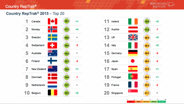 Veja quais são os países com as melhores reputações do mundo