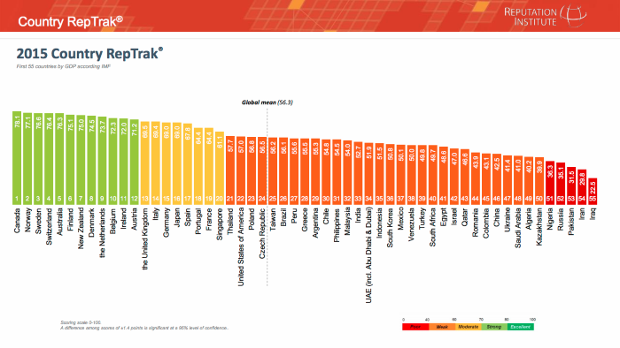Veja quais são os países com as melhores reputações do mundo